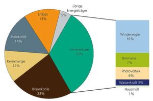 Bruttostromerzeugung in Deutschland 2017 – Erneuerbare Energien sind nicht mehr wegzudenken. Bruttostromerzeugung in Deutschland 2017 – Erneuerbare Energien sind nicht mehr wegzudenken.