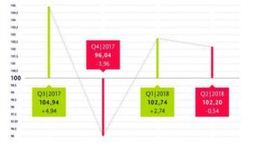 Der Solcom-Projektmarkt-Index beschreibt quartalsweise die Entwicklung des Marktes zur Besetzung von IT- und Engineering-Projekten mit freiberuflichen Spezialisten. Der Solcom-Projektmarkt-Index beschreibt quartalsweise die Entwicklung des Marktes zur Besetzung von IT- und Engineering-Projekten mit freiberuflichen Spezialisten.