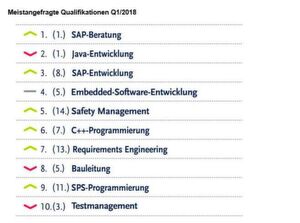 Erstmals konnte sich SAP-Beratung den Spitzenplatz bei den meist nachgefragten Qualifikationen sichern, Java Entwicklung hingegen rutschte ab auf den zweiten Rang. Erstmals konnte sich SAP-Beratung den Spitzenplatz bei den meist nachgefragten Qualifikationen sichern, Java Entwicklung hingegen rutschte ab auf den zweiten Rang.