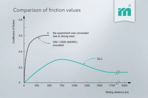 The friction with DLC coating is substantially lower compared with uncoated materials. The friction with DLC coating is substantially lower compared with uncoated materials.