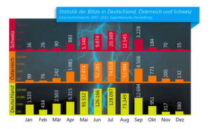Statistik der Blitze in Deutschland, Österreich und Schweiz (Durchschnittswerte 2007-2012, logartihmische Darstellung) Statistik der Blitze in Deutschland, Österreich und Schweiz (Durchschnittswerte 2007-2012, logartihmische Darstellung)
