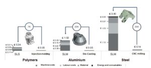 The variable costs per cubic centimeter for additive production and conventional production are compared using three components selected as examples. The costs for tool construction, set-up times and other costs incurred per batch are excluded in this example. Depending on the process and component design, the variable costs for additive production can be five to fifty times higher than for conventional production, for example in the processing of polymers and metals. The variable costs per cubic centimeter for additive production and conventional production are compared using three components selected as examples. The costs for tool construction, set-up times and other costs incurred per batch are excluded in this example. Depending on the process and component design, the variable costs for additive production can be five to fifty times higher than for conventional production, for example in the processing of polymers and metals.