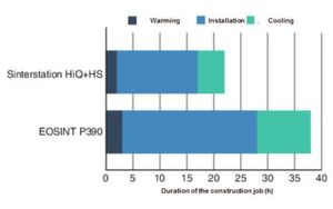 Comparison of throughput time for an exemplary construction job on two different SLS machines Comparison of throughput time for an exemplary construction job on two different SLS machines
