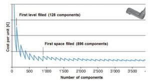 Representation of unit costs as a function of the number of units of 1 or more produced in a construction job with SLS Representation of unit costs as a function of the number of units of 1 or more produced in a construction job with SLS