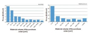 Approximate price per cm³ for additively manufactured components by external suppliers. Approximate price per cm³ for additively manufactured components by external suppliers.