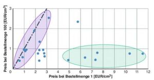 Price offers of different additive manufacturing service providers for batch sizes of 1 and 100. Price offers of different additive manufacturing service providers for batch sizes of 1 and 100.