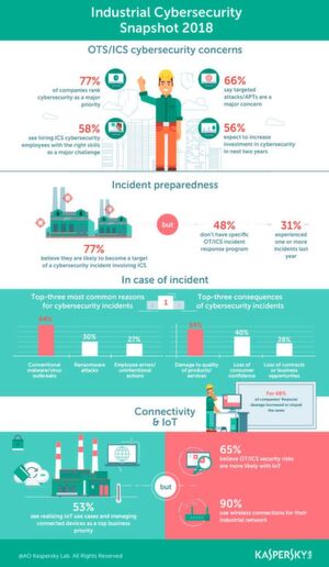 Kaspersky hat in seiner Studie „State of Industrial Cybersecurity 2018“ Unternehmen verschiedener Branchen gefragt, wie es um die Cypersecurity steht. Kaspersky hat in seiner Studie „State of Industrial Cybersecurity 2018“ Unternehmen verschiedener Branchen gefragt, wie es um die Cypersecurity steht.