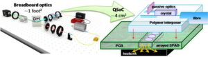 Das Projekt "UNIQORN - Erschwingliche Quantenkommunikation für alle: Revolutionizing the Quantum Ecosystem from Fabrication to Application" hat sich zum Ziel gesetzt, Quantentechnologien durch photonische Integration zu miniaturisieren und den Anwendern als System-on-Chip-Lösungen zur Verfügung zu stellen. Das Projekt "UNIQORN - Erschwingliche Quantenkommunikation für alle: Revolutionizing the Quantum Ecosystem from Fabrication to Application" hat sich zum Ziel gesetzt, Quantentechnologien durch photonische Integration zu miniaturisieren und den Anwendern als System-on-Chip-Lösungen zur Verfügung zu stellen.