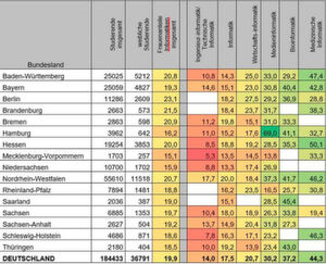 Frauenanteile je Bundesland und Informatik-Studienfach für das Wintersemester 2016/17 Frauenanteile je Bundesland und Informatik-Studienfach für das Wintersemester 2016/17