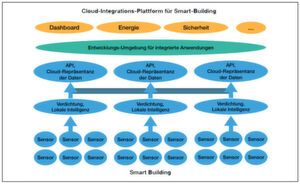 So sähe die "neue Architektur" von IT-Infrastrukturen bei Smart Buildings aus. So sähe die "neue Architektur" von IT-Infrastrukturen bei Smart Buildings aus.