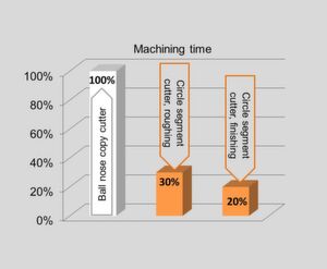 During finishing, for example, the radial cutter requires only about 20 percent of the machining time of a ball nose copy cutter. During finishing, for example, the radial cutter requires only about 20 percent of the machining time of a ball nose copy cutter.