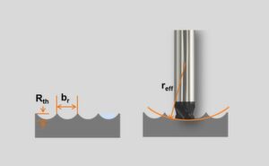 With radial cutters, the effective radius (reff) and the line spacing (br) are larger resulting in smoother surfaces (lower surface roughness, Rth). With radial cutters, the effective radius (reff) and the line spacing (br) are larger resulting in smoother surfaces (lower surface roughness, Rth).