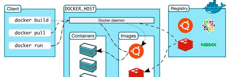 Lokal nicht vorgehaltene Images bezieht der Docker-Daemon aus einem Online-Repository. Lokal nicht vorgehaltene Images bezieht der Docker-Daemon aus einem Online-Repository.
