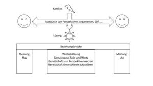 Bild 1: Eine stabile Beziehungsbrücke erleichtert den lösungsorientierten Umgang mit Meinungsverschiedenheiten Bild 1: Eine stabile Beziehungsbrücke erleichtert den lösungsorientierten Umgang mit Meinungsverschiedenheiten