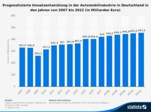 Nach der Finanzkrise 2008 war der Umsatz in der Automobilindustrie stark zurückgegangen. Nach der Finanzkrise 2008 war der Umsatz in der Automobilindustrie stark zurückgegangen.