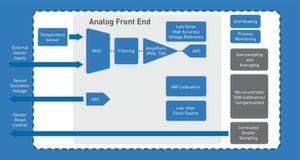 Bild 2: Das Analog-Frontend von S3 Semiconductors stellt Analog-Frontend-(AFE-)IP-Blöcke bereit, die für spezifische Sensorelemente optimiert sind. Bild 2: Das Analog-Frontend von S3 Semiconductors stellt Analog-Frontend-(AFE-)IP-Blöcke bereit, die für spezifische Sensorelemente optimiert sind.