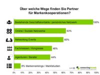 Folgende Grafik zeigt, welches die meistgenutzten Wege sind, um Kooperationspartner zu finden. Folgende Grafik zeigt, welches die meistgenutzten Wege sind, um Kooperationspartner zu finden.
