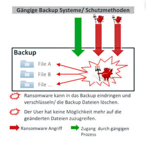 Backups gelten als beste Verteidigung gegen Ransomware. Cyberkriminelle stellen sich aber zunehmend darauf ein und versuchen Schattenkopien zu zerstören und Backup-Dateien zu verschlüsseln. Backups gelten als beste Verteidigung gegen Ransomware. Cyberkriminelle stellen sich aber zunehmend darauf ein und versuchen Schattenkopien zu zerstören und Backup-Dateien zu verschlüsseln.