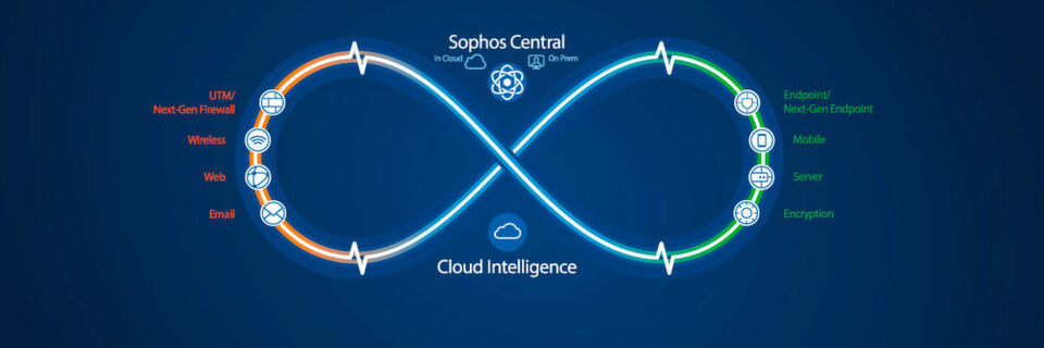 Schlagkraft erhält die Sophos-Technologie erst durch die nahtlose Einbindung in ein Gesamtsystem Schlagkraft erhält die Sophos-Technologie erst durch die nahtlose Einbindung in ein Gesamtsystem