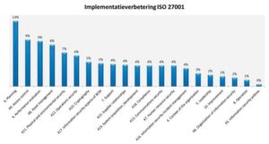 Lloyd’s Register beobachtet in der eigenen Auditpraxis einen Verbesserungsbedarf bei der Implementierung der ISO 27001. Lloyd’s Register beobachtet in der eigenen Auditpraxis einen Verbesserungsbedarf bei der Implementierung der ISO 27001.