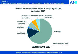 Beverages remains the strongest end-use for blow moulded bottles in Europe. Beverages remains the strongest end-use for blow moulded bottles in Europe.