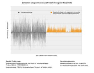 Tests zeigen, dass das vorgespannte Kegelrollenlager die Axialkraft um 67 % reduzieren. Tests zeigen, dass das vorgespannte Kegelrollenlager die Axialkraft um 67 % reduzieren.