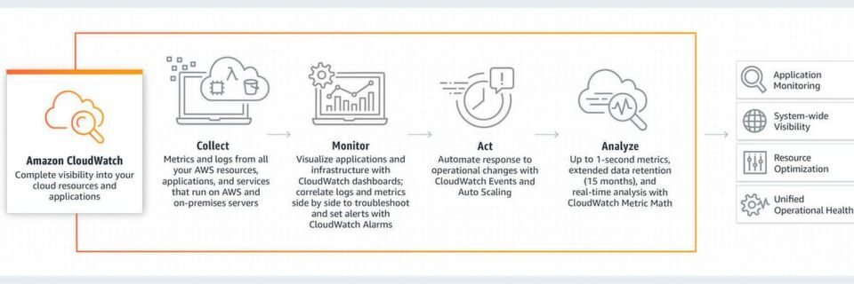 Die Funktionsweise von Amazon CloudWatch. Die Funktionsweise von Amazon CloudWatch.