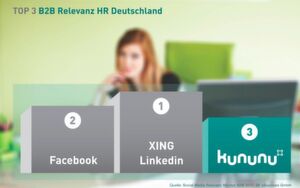 Schon 2012 war Kununu eine der wichtigsten Plattformen für die HR Schon 2012 war Kununu eine der wichtigsten Plattformen für die HR