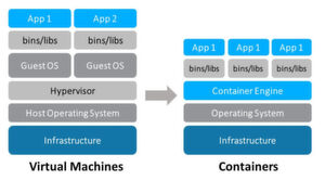 Bei der Betriebssystemvirtualisierung per Container ist es durchaus möglich, verschiedene Betriebssysteme oder verschiedene Versionen desselben Betriebssystems gleichzeitig als Gastbetriebssysteme zu betreiben. Bei der Betriebssystemvirtualisierung per Container ist es durchaus möglich, verschiedene Betriebssysteme oder verschiedene Versionen desselben Betriebssystems gleichzeitig als Gastbetriebssysteme zu betreiben.