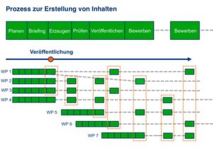 Hochwertiger Inhalt wird erstellt und dann regelmäßig beworben. Für den Start ist eine kritische Masse an Inhalten bzw. Informationen erforderlich. Hochwertiger Inhalt wird erstellt und dann regelmäßig beworben. Für den Start ist eine kritische Masse an Inhalten bzw. Informationen erforderlich.