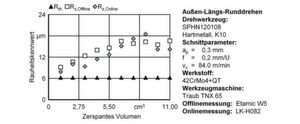Bild 5: Online und offline aufgezeichnete Rauheitskennwerte im Vergleich zur kinematischen Rauheit. Bild 5: Online und offline aufgezeichnete Rauheitskennwerte im Vergleich zur kinematischen Rauheit.