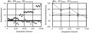 Bild 6: Ergebnisse der Zerspanung mit geometrischer adaptiver Regelung zur Kompensation der Störgrößeneinflüsse auf die Oberflächenrauheit und die Werkstückgeometrie. Bild 6: Ergebnisse der Zerspanung mit geometrischer adaptiver Regelung zur Kompensation der Störgrößeneinflüsse auf die Oberflächenrauheit und die Werkstückgeometrie.