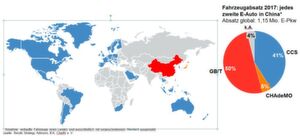 Vorherrschende Schnellladestandards 2017 nach Land und damit verbundener Elektrofahrzeugabsatz (BEV + PHEV). Der CCS-Ladestandard liegt in der westlichen Welt vorn, die Mehrzahl der verkauften E-Autos verfügt jedoch bereits über chinesischen GB/T-Anschluss. Vorherrschende Schnellladestandards 2017 nach Land und damit verbundener Elektrofahrzeugabsatz (BEV + PHEV). Der CCS-Ladestandard liegt in der westlichen Welt vorn, die Mehrzahl der verkauften E-Autos verfügt jedoch bereits über chinesischen GB/T-Anschluss.