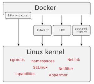 Die libcontainer-Bibliothek in Verbindung mit den Linux-Kernel-Features CGroups, Namesspaces und Capabilities Die libcontainer-Bibliothek in Verbindung mit den Linux-Kernel-Features CGroups, Namesspaces und Capabilities