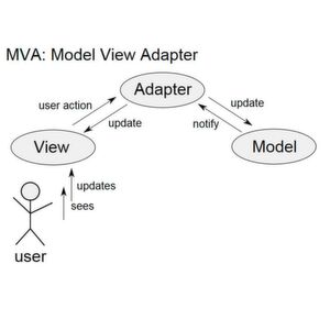 Im MVA-Pattern übernimmt die View die gesamte Schnittstelle zum Benutzer: Anzeige des Programmzustands und Entgegennahme von Benutzereingaben. Der Adapter sorgt für eine klare Trennung von Daten und Programmlogik auf der einen Seite (Model) und GUI / Benutzeroberfläche auf der anderen Seite (View). Im MVA-Pattern übernimmt die View die gesamte Schnittstelle zum Benutzer: Anzeige des Programmzustands und Entgegennahme von Benutzereingaben. Der Adapter sorgt für eine klare Trennung von Daten und Programmlogik auf der einen Seite (Model) und GUI / Benutzeroberfläche auf der anderen Seite (View).