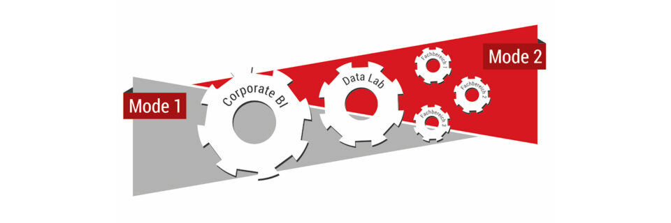 Abb. 1: Das Data Lab als Mittler in einer BI-Welt der zwei Geschwindigkeiten: Vergleichbar mit einem Zahnrad übersetzt es die hohe Drehzahl der „schnellen“ Fachbereiche in die Geschwindigkeit der „langsamen“ Corporate BI. Abb. 1: Das Data Lab als Mittler in einer BI-Welt der zwei Geschwindigkeiten: Vergleichbar mit einem Zahnrad übersetzt es die hohe Drehzahl der „schnellen“ Fachbereiche in die Geschwindigkeit der „langsamen“ Corporate BI.