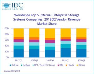 Im Segment externe Speichersysteme legten vor allem Dell EMC und NetApp mit einem Umsatzzuwachs in Höhe von 18,4 beziehungsweise 19,8 Prozent am stärksten zu. Im Segment externe Speichersysteme legten vor allem Dell EMC und NetApp mit einem Umsatzzuwachs in Höhe von 18,4 beziehungsweise 19,8 Prozent am stärksten zu.