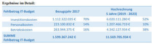 Erhoben wurde der Fehlbetrag des IT-Budgets (Differenz zwischen benötigtem und genehmigtem IT-Budget) bezogen auf das Kalenderjahr 2017. In der Hochrechnung (Bezugsbasis Krankenhausbetten, Krankenhausstatistik 2017) wurde eine Preissteigerung von zwei Prozent sowie eine AfA von fünf Jahren berücksichtigt. Erhoben wurde der Fehlbetrag des IT-Budgets (Differenz zwischen benötigtem und genehmigtem IT-Budget) bezogen auf das Kalenderjahr 2017. In der Hochrechnung (Bezugsbasis Krankenhausbetten, Krankenhausstatistik 2017) wurde eine Preissteigerung von zwei Prozent sowie eine AfA von fünf Jahren berücksichtigt.