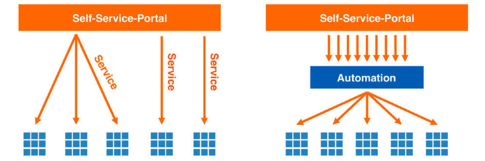 Self-Service-Portale mit automatisierter Bereitstellung und Richtliniendurchsetzung helfen Unternehmen, das Service-Deployment zu beschleunigen. Self-Service-Portale mit automatisierter Bereitstellung und Richtliniendurchsetzung helfen Unternehmen, das Service-Deployment zu beschleunigen.