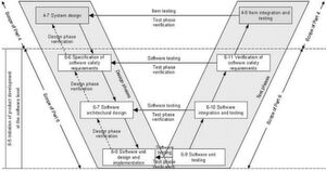 Bild 3: V-Modell Softwareentwicklung nach ISO/FDIS 26262 Band 6 „Product development: software level“ als V-Modell Bild 3: V-Modell Softwareentwicklung nach ISO/FDIS 26262 Band 6 „Product development: software level“ als V-Modell