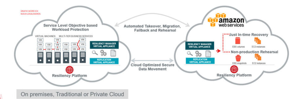Wie sich Workloads schnell und automatisiert nach einem Cloud-Ausfall verlagern lassen. Wie sich Workloads schnell und automatisiert nach einem Cloud-Ausfall verlagern lassen.