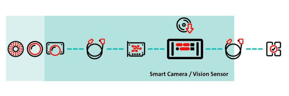 Bei Smart-Kameras und Vision-Sensoren sind Kamera, Bilderfassung, der Prozessor für die Bildauswertung und die I/O-Schnittstellen sowie teilweise auch Beleuchtung und Optik in einem Gehäuse zusammengefasst. Bei Smart-Kameras und Vision-Sensoren sind Kamera, Bilderfassung, der Prozessor für die Bildauswertung und die I/O-Schnittstellen sowie teilweise auch Beleuchtung und Optik in einem Gehäuse zusammengefasst.