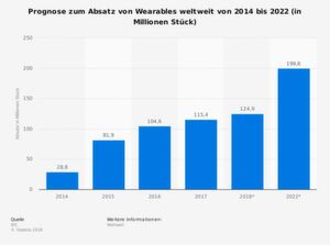 Der Markt für Wearables boomt: Das Jahr 2022 verspricht einen Absatzmarkt von knapp 200 Millionen Wearables. Laut einer Prognose von Yole Développement wird die Anzahl von Wearables, die zu medizinischen Zwecken eingesetzt werden, voraussichtlich von 27 Millionen im Jahr 2016 auf 94 Millionen im Jahr 2022 steigen. Der Markt für Wearables boomt: Das Jahr 2022 verspricht einen Absatzmarkt von knapp 200 Millionen Wearables. Laut einer Prognose von Yole Développement wird die Anzahl von Wearables, die zu medizinischen Zwecken eingesetzt werden, voraussichtlich von 27 Millionen im Jahr 2016 auf 94 Millionen im Jahr 2022 steigen.