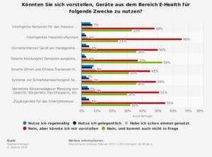 Die Akzeptanz von E-Health-Produkten wie Wearables steigt in Deutschland – auch für Gesundheitsanwendungen. Die Akzeptanz von E-Health-Produkten wie Wearables steigt in Deutschland – auch für Gesundheitsanwendungen.