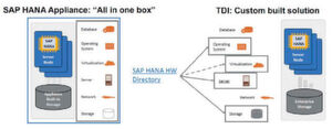 TDI (Tailored Datacenter Integration), das schrittweise Öffnungsprogramm für SAP HANA-zertifizierte Produkte. TDI (Tailored Datacenter Integration), das schrittweise Öffnungsprogramm für SAP HANA-zertifizierte Produkte.