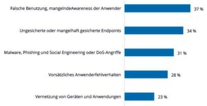 Visualisierung kann bei der Minimierung der Security-Risiken unterstützen, die in einer IDC-Umfrage unter deutschen Unternehmen genannt wurden. Moderne Verfahren zur Visualisierung von IT und Bedrohungen helfen nicht nur bei der Awareness der Mitarbeiterinnen und Mitarbeiter. Auch zum Beispiel die Sicherheitslücken bei Endgeräten oder die ungeschützte Vernetzung von Geräten und Anwendungen als Sicherheitsrisiko lassen sich so besser verstehen. Visualisierung kann bei der Minimierung der Security-Risiken unterstützen, die in einer IDC-Umfrage unter deutschen Unternehmen genannt wurden. Moderne Verfahren zur Visualisierung von IT und Bedrohungen helfen nicht nur bei der Awareness der Mitarbeiterinnen und Mitarbeiter. Auch zum Beispiel die Sicherheitslücken bei Endgeräten oder die ungeschützte Vernetzung von Geräten und Anwendungen als Sicherheitsrisiko lassen sich so besser verstehen.