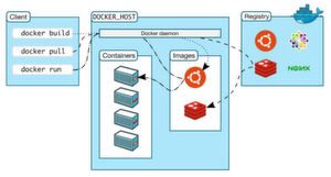 Der Docker-Client interagiert über die "libcontainer"-Schnittstelle mit dem Docker-Daemon und stellt elementarte Befehle bereit. Der Docker-Client interagiert über die "libcontainer"-Schnittstelle mit dem Docker-Daemon und stellt elementarte Befehle bereit.
