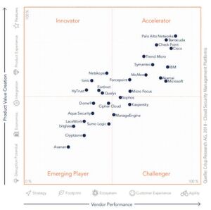 Auf dem Markt für „Cloud Security Management Platforms“ tummeln sich klassische Anbieter sowie Cloud-Spezialisten. Auf dem Markt für „Cloud Security Management Platforms“ tummeln sich klassische Anbieter sowie Cloud-Spezialisten.