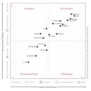 Im Vergleich zu den Vorjahren sei die Gruppe der Managed Public Cloud Provider geschrumpft. Im Vergleich zu den Vorjahren sei die Gruppe der Managed Public Cloud Provider geschrumpft.