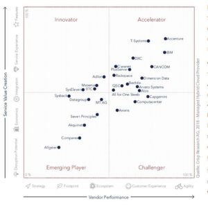 Managed Hybrid Cloud Provider orchestrieren Ressourcen von Hyperscalern sowie Private Clouds. Managed Hybrid Cloud Provider orchestrieren Ressourcen von Hyperscalern sowie Private Clouds.